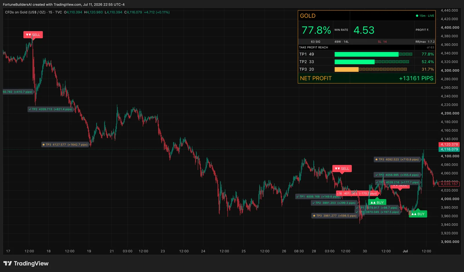 Panel del escáner de IA en Oro (XAUUSD)