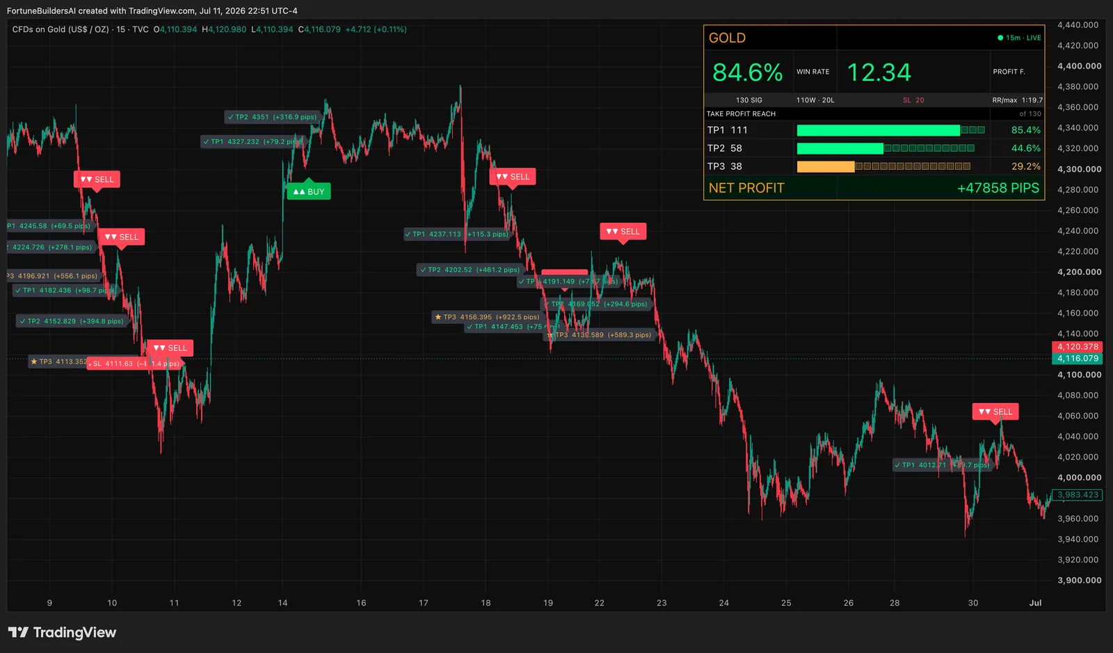 Escáner de IA de Fortune Builders funcionando en TradingView, mostrando entradas, Stop Loss y objetivos de ganancia